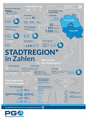 Poster Stadtregion+ in Zahlen