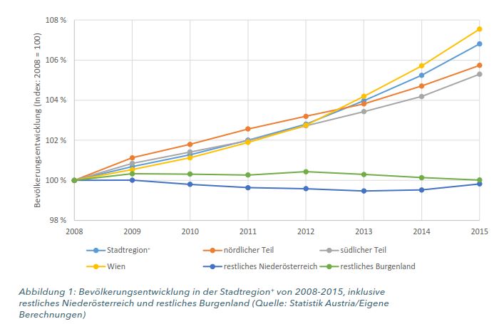 Bevölkerungsentwicklung 2008 bis 2015 in Stadtregion+; aus: Monitoring der Siedlungsentwicklung, Wien, 2017.