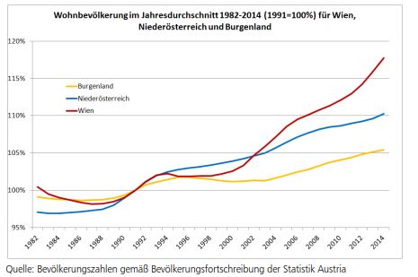 Wohnbevölkerung im Jahresdurchschnitt 1982-2014 (1991=100); aus: Wirtschaftsanalyse Ostregion, Wien, 2015